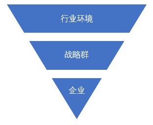 什么是戰(zhàn)略群分析？戰(zhàn)略群分析步驟