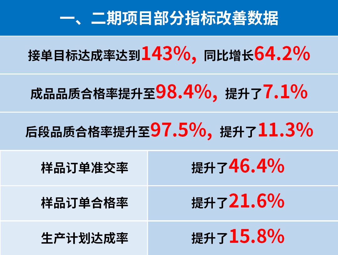 東莞市升禾飾品有限公司管理升級一、二期部分指標(biāo)改善數(shù)據(jù)