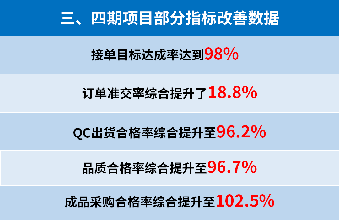 東莞市升禾飾品有限公司管理升級三、四期部分指標(biāo)改善數(shù)據(jù)